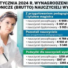 Ile zarabia nauczyciel na godzinę? Zaskakujące różnice w wynagrodzeniu