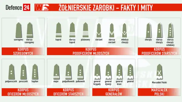 Ile zarabia kapral w wojsku? Zaskakujące fakty o pensji i bonusach